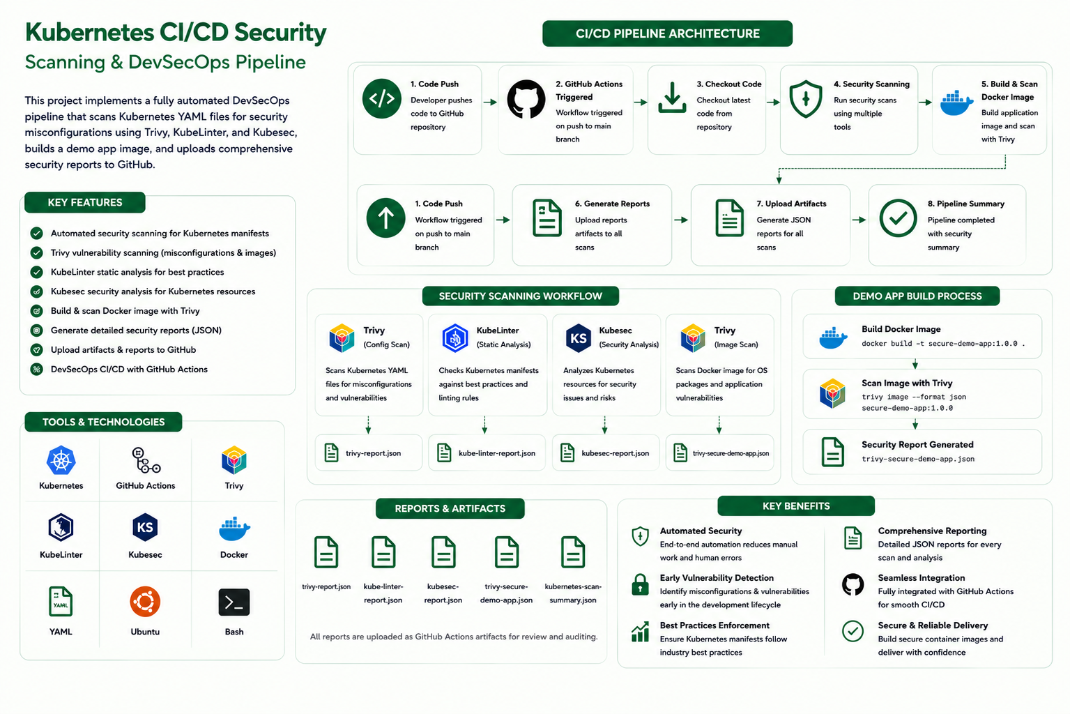 Kubernetes CI/CD security scanning pipeline architecture