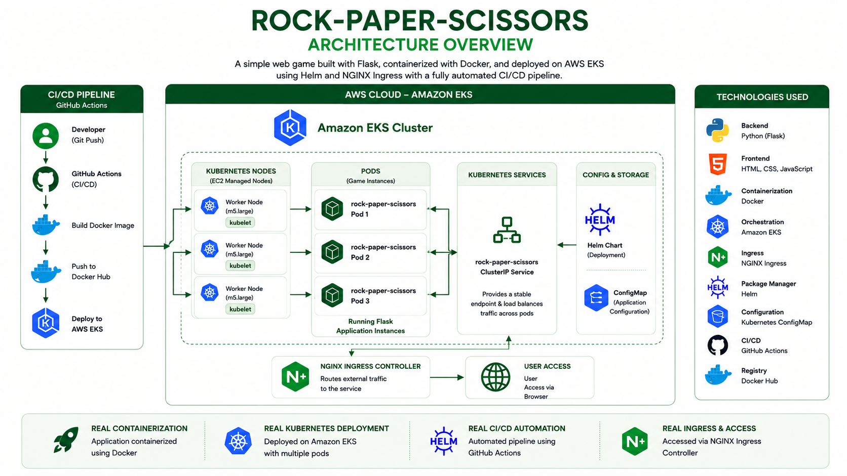 Rock Paper Scissors AWS EKS architecture diagram