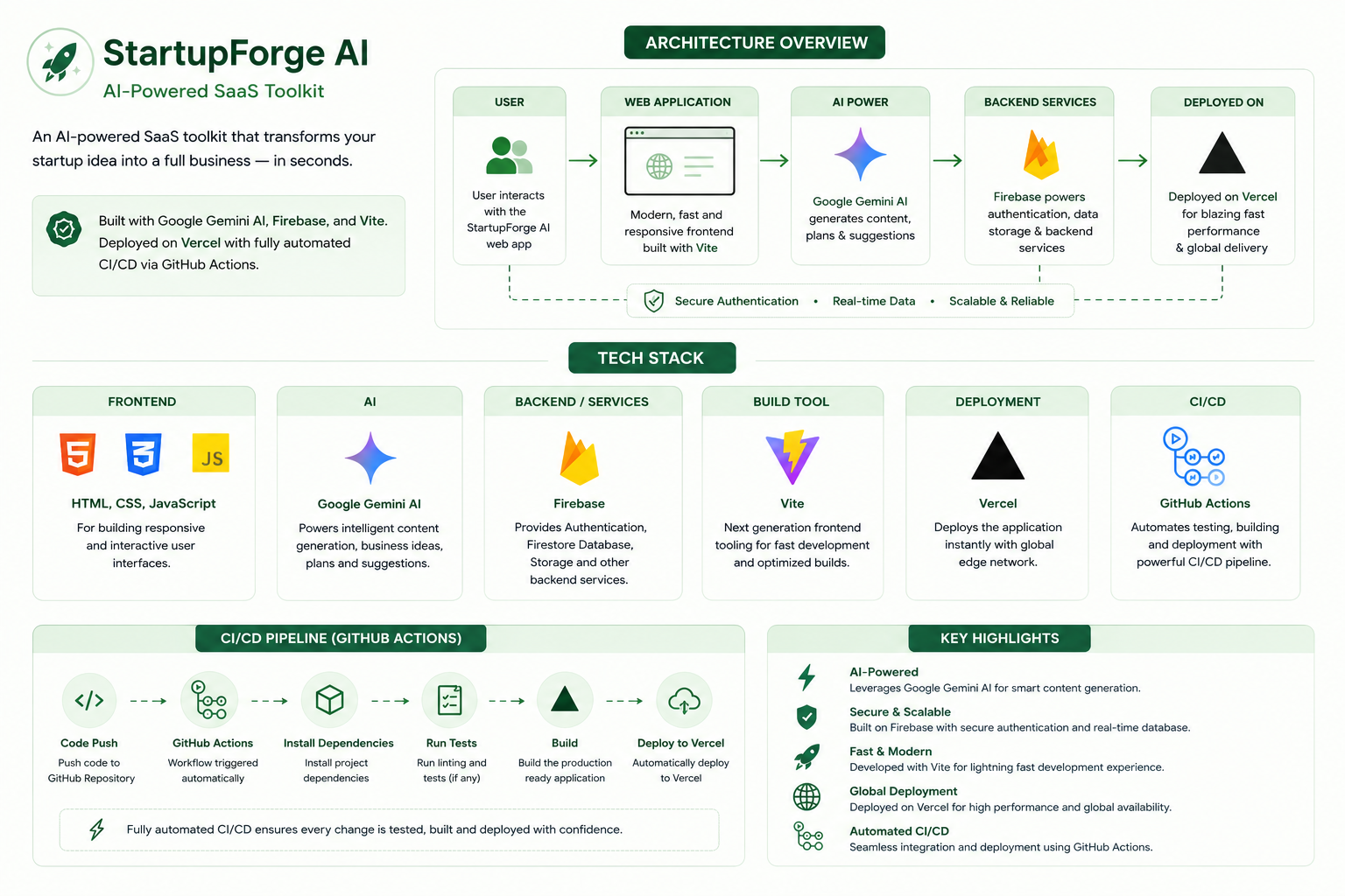 StartupForge AI architecture overview