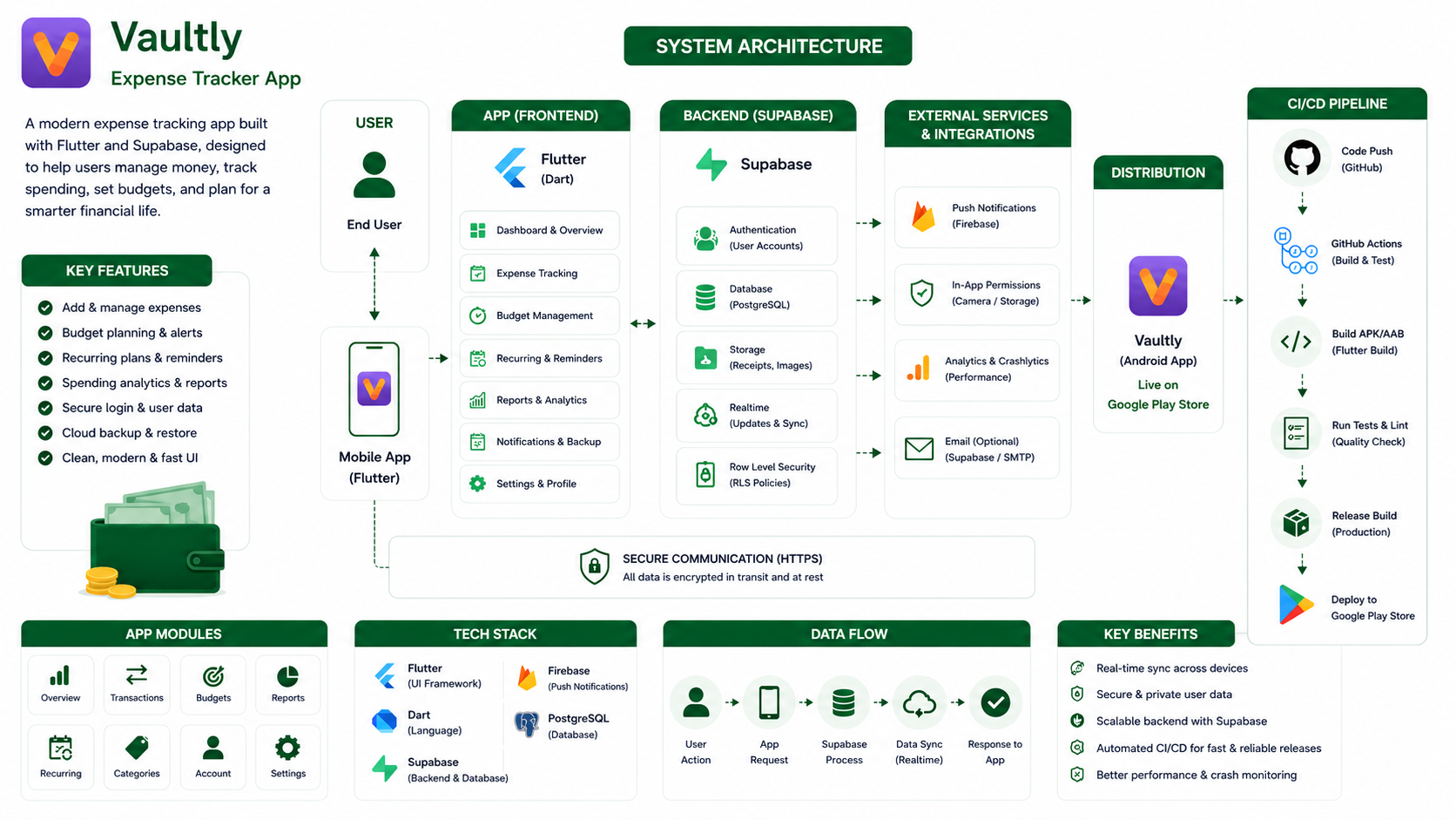 Vaultly expense tracker system architecture diagram